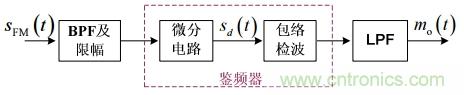 調(diào)頻信號(hào)是如何產(chǎn)生的？解調(diào)有哪幾種？