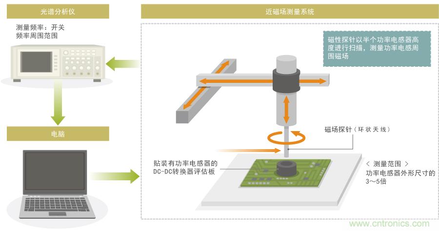 漏磁通的功率電感器選型指南