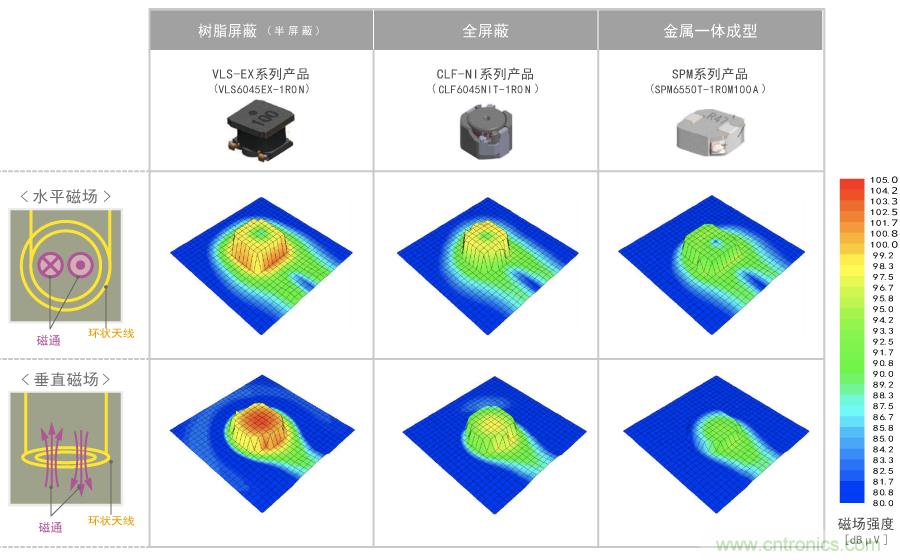 漏磁通的功率電感器選型指南