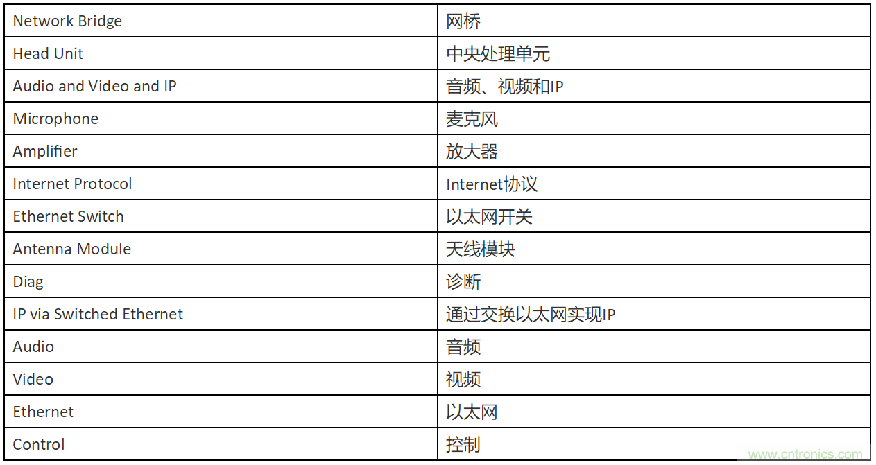 INICnet技術(shù)簡化車載音頻和聲學(xué)功能的實(shí)現(xiàn)