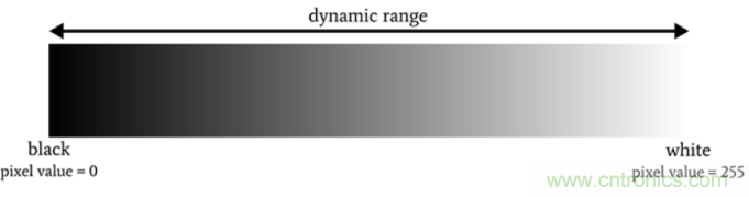 詳細解讀成像系統(tǒng)的動態(tài)范圍