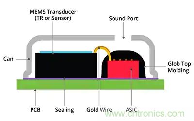 MEMS麥克風(fēng)在語音激活設(shè)計(jì)中如何輔助聲音檢測和關(guān)鍵詞識(shí)別