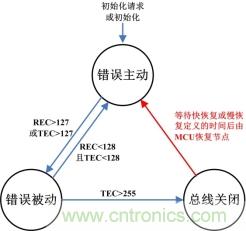 節(jié)點BusOff恢復過程分析與測試