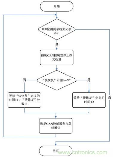 節(jié)點(diǎn)BusOff恢復(fù)過(guò)程分析與測(cè)試