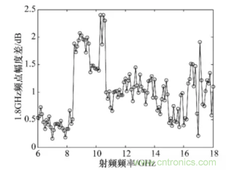 高幅相一致6～18GHz下變頻器設計