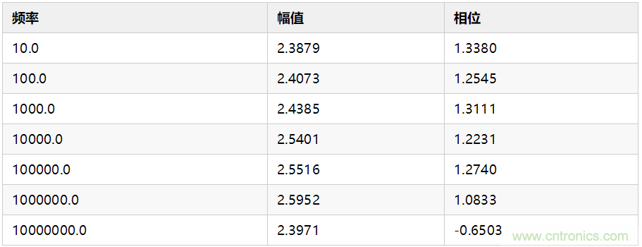 使用數字示波器DS6104測量交流信號的幅值和相位