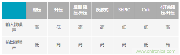 設計電路當然要“知己知彼”，開關穩(wěn)壓器拓撲的噪聲特性大起底