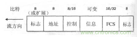 一點點了解數(shù)據(jù)通信，數(shù)據(jù)通信原理介紹(下)