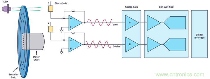 適用于微型電機驅(qū)動應(yīng)用的快速反應(yīng)、光學(xué)編碼器反饋系統(tǒng)