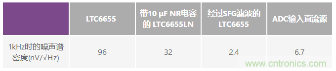 為何基準(zhǔn)電壓噪聲非常重要？