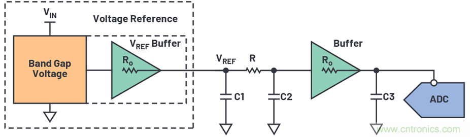 為何基準(zhǔn)電壓噪聲非常重要？