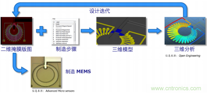 自動駕駛需要智能傳感器系統(tǒng)