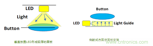 莫仕：電容式背光設計在汽車應用的五大設計挑戰(zhàn)