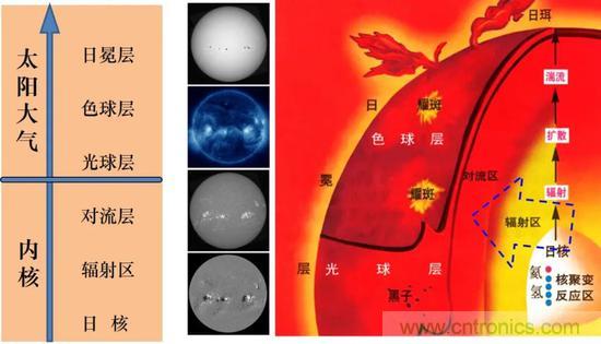 如何給太陽(yáng)做“CT”？