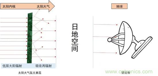 如何給太陽(yáng)做“CT”？