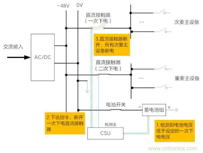 基站停電，后備電源耗盡！怎么辦？