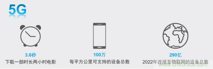 觀5G發(fā)展之路，探秘消費(fèi)電子產(chǎn)品之未來(lái)