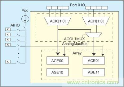 利用具有I/O模擬多路復用器的PSoC簡化傳感器控制設計