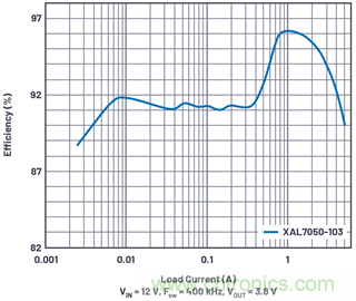 直接通過汽車電池輸入進行DC-DC轉(zhuǎn)換：5A、3.3V和5V電源符合嚴格的EMI輻射標準