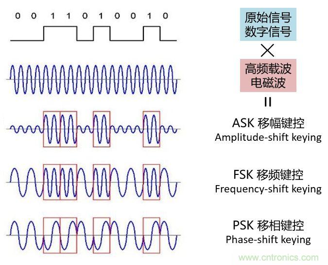 如何實現(xiàn)5G的調(diào)制方式？