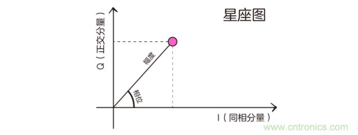 如何實現(xiàn)5G的調(diào)制方式？