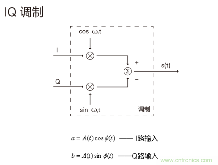 如何實現(xiàn)5G的調(diào)制方式？