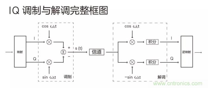 如何實(shí)現(xiàn)5G的調(diào)制方式？