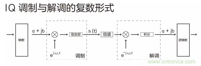 如何實現(xiàn)5G的調(diào)制方式？