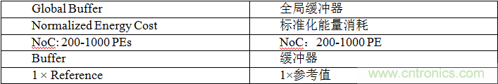 多級存儲器與模擬內(nèi)存內(nèi)計算完美融合，人工智能邊緣處理難題迎刃而解