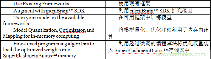 多級存儲器與模擬內(nèi)存內(nèi)計算完美融合，人工智能邊緣處理難題迎刃而解