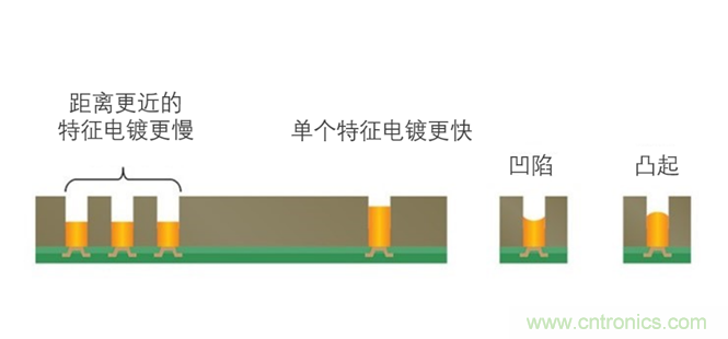 用于扇出型晶圓級封裝的銅電沉積