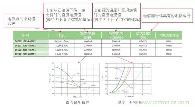 功率電感器基礎(chǔ)第1章：何謂功率電感器？工藝特點上的差異？