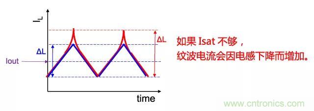 功率電感器基礎(chǔ)第1章：何謂功率電感器？工藝特點上的差異？