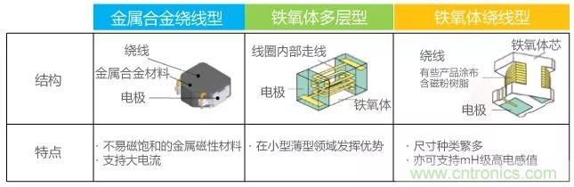 功率電感器基礎(chǔ)第1章：何謂功率電感器？工藝特點(diǎn)上的差異？