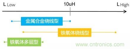 功率電感器基礎(chǔ)第1章：何謂功率電感器？工藝特點(diǎn)上的差異？