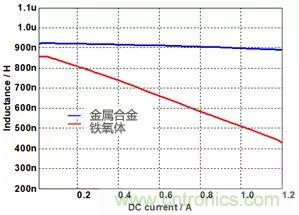 功率電感器基礎(chǔ)第1章：何謂功率電感器？工藝特點(diǎn)上的差異？