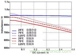 功率電感器基礎(chǔ)第1章：何謂功率電感器？工藝特點上的差異？