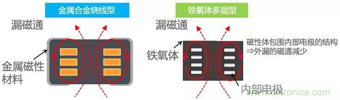 功率電感器基礎(chǔ)第1章：何謂功率電感器？工藝特點上的差異？