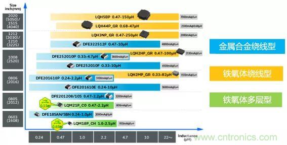 功率電感器基礎(chǔ)第1章：何謂功率電感器？工藝特點上的差異？