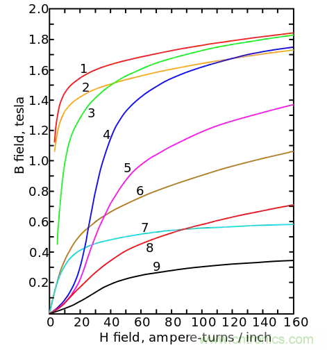 電感飽和究竟是怎么回事？