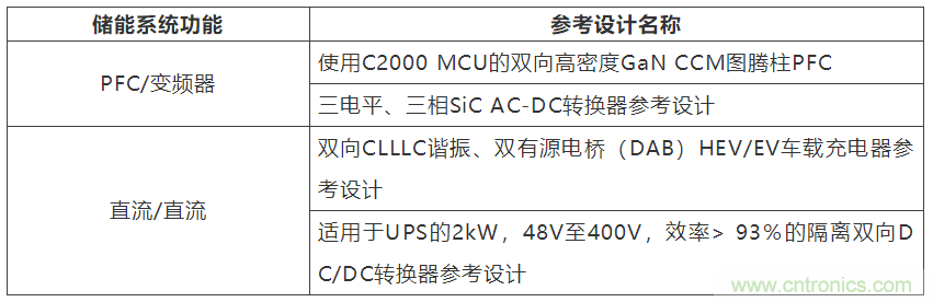 采用雙向PFC和混合變頻器解決方案，在儲(chǔ)能和太陽能博弈中處于領(lǐng)先地位