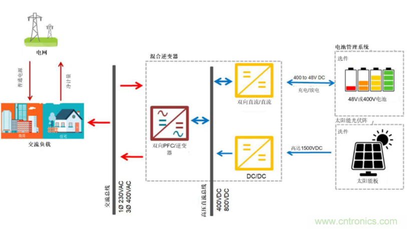 采用雙向PFC和混合變頻器解決方案，在儲(chǔ)能和太陽能博弈中處于領(lǐng)先地位