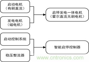 智能啟停發(fā)電一體化控制讓摩托車變得高端、智能化