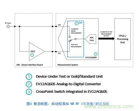 Teledyne e2v:四通道ADC為5G NR ATE和現(xiàn)場測試系統(tǒng)自動校準測量帶來重大變革