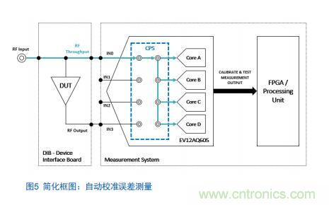 Teledyne e2v:四通道ADC為5G NR ATE和現(xiàn)場測試系統(tǒng)自動校準測量帶來重大變革