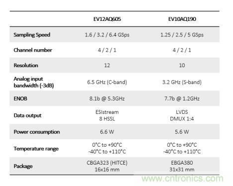 Teledyne e2v:四通道ADC為5G NR ATE和現(xiàn)場測試系統(tǒng)自動校準測量帶來重大變革