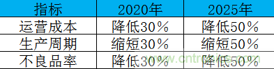 制造業(yè)加速換擋升級，我們離智慧工廠還有多遠？