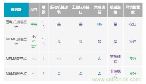 如何給你的設(shè)備選一款最合適的PdM傳感器~