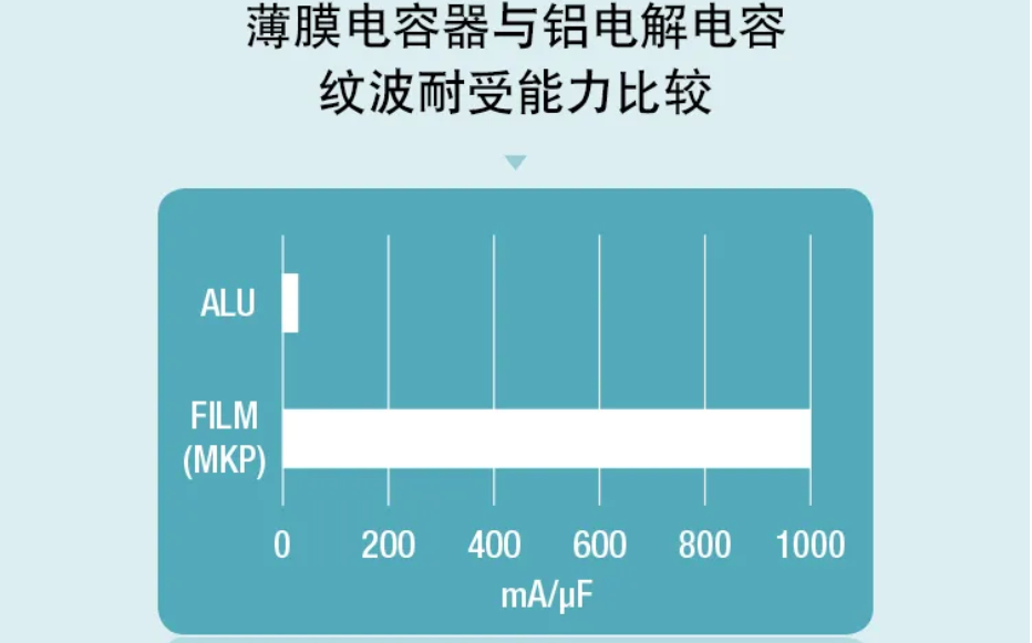 薄膜電容：電動(dòng)汽車 OBC 中少不了的“綠葉”