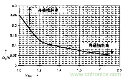 如何利用IGBT技術(shù)實現(xiàn)反并聯(lián)二極管的正確設(shè)計？